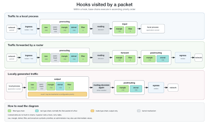Hooks and customary priority slots visited by local, forwarded, and outgoing traffic