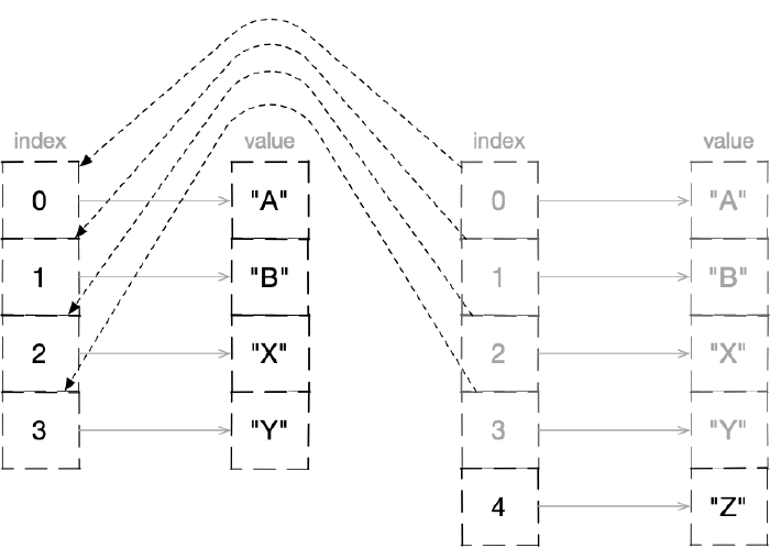After adding an element to a vector, a new object is created that shares most of the structure with the previous one