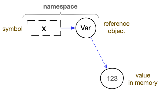 A global variable in Clojure is based on binding a symbol to a reference object of type Var and binding that object to a current value